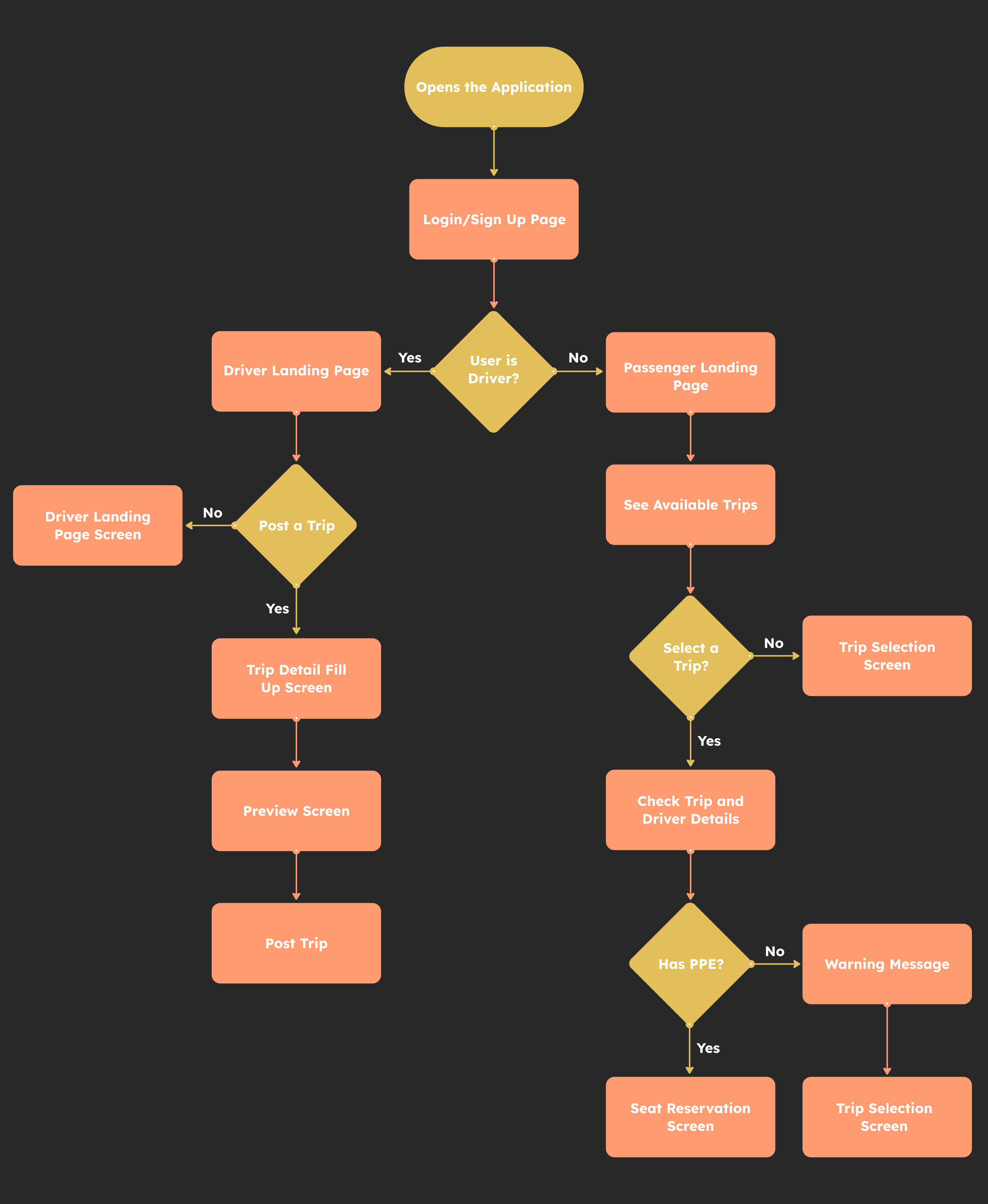 User Flow