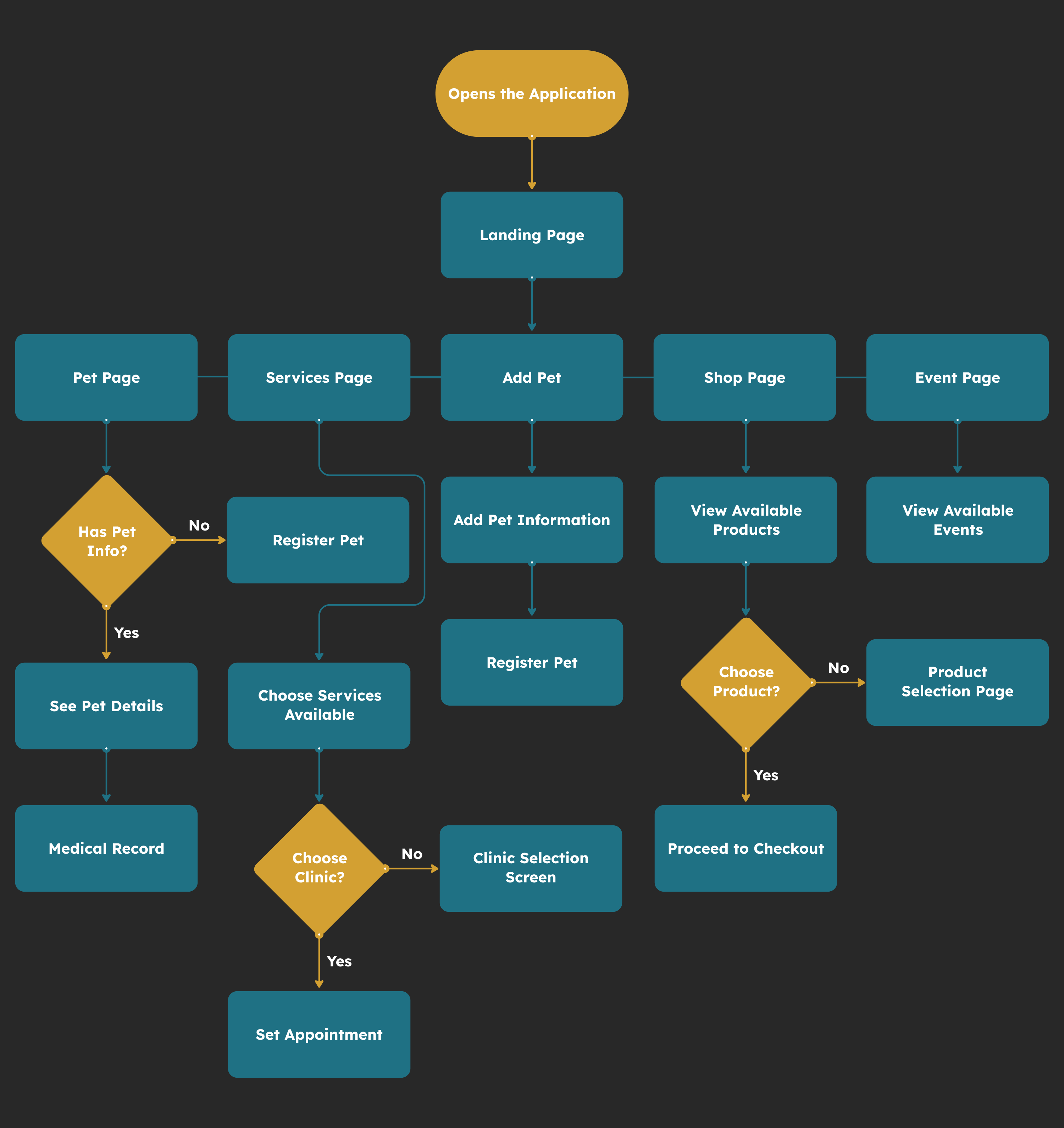 User flow