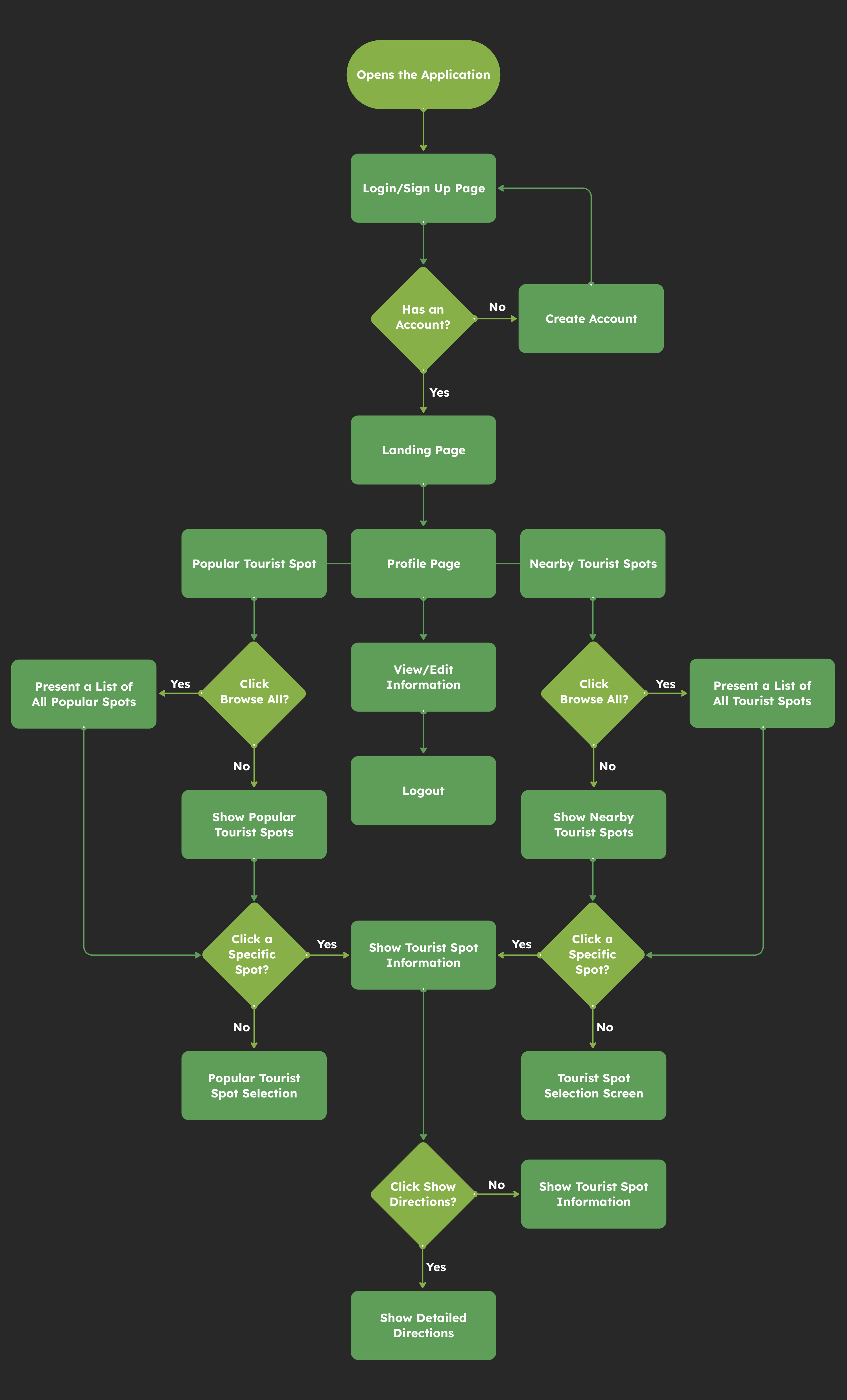 User flow